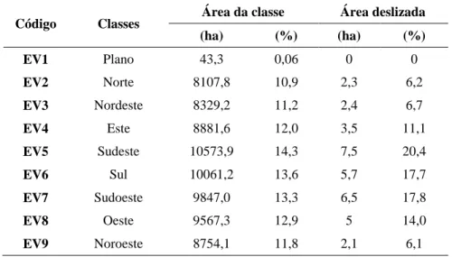 Figura 3-5 – Probabilidade condicionada (x100) por classe de exposição de vertentes0,000,010,020,030,040,050,060,070,08PLANONNEESESSOONOProb