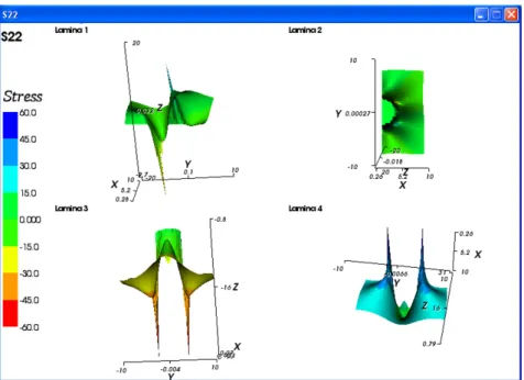 Figure 11: Graphical visualization of the output data obtained from Fast- Fast-Comp concerning the stress field along the yy axis direction