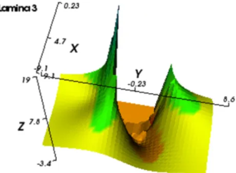 Figure 12: Graphical visualization of the output data obtained from Fast- Fast-Comp concerning the shear strain field for lamina 3