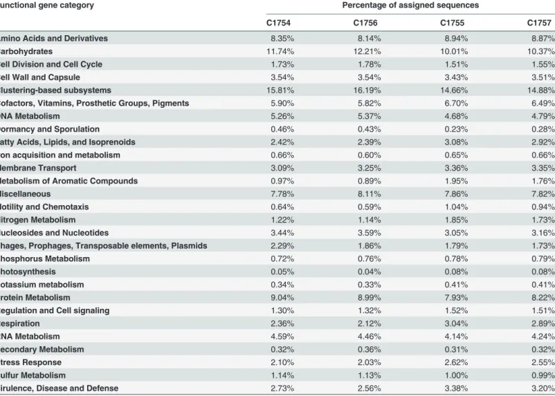 Table 1. Alphabetically ordered functional gene categories in the wastewater samples (MG-RAST SEED Level 1 Distribution).