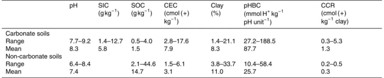 Table 1. Physicochemical properties of the carbonate containing soils and the non-carbonate containing soils along the transect across northern China.