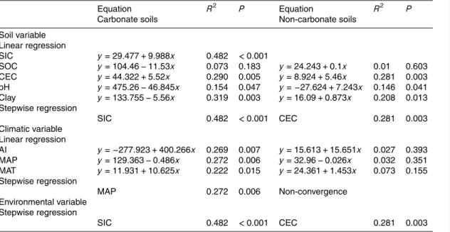 Table 2. Summary of regression models (linear and stepwise) for the e ﬀ ects of soil, climatic and all environmental variables on soil pH bu ﬀ ering capacity in the carbonate containing soils and the non-carbonate containing soils.