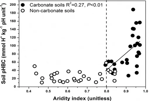 Figure 4. Relationships between soil pH bu ﬀ ering capacity (pHBC) and aridity index in the carbonate containing soils (solid circles) and the non-carbonate containing soils (empty circles).