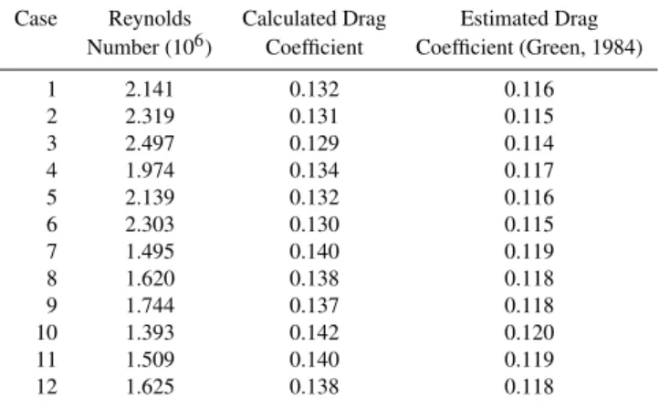 Fig. 4. Comparison of present drag coefficient results with those from Green (1984).