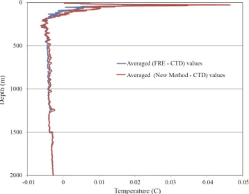 Fig. 9. Comparison of the present method with a collocated CTD experiment.