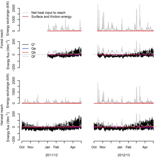 Fig. 4. Time series of hourly energy budget components (net radiation, Q ∗ ; latent heat flux, Q e ; sensible heat flux, Q h ; and heat addition due to friction, Q f ) for the forest and harvest reaches for 2011/2012 and 2012/2013