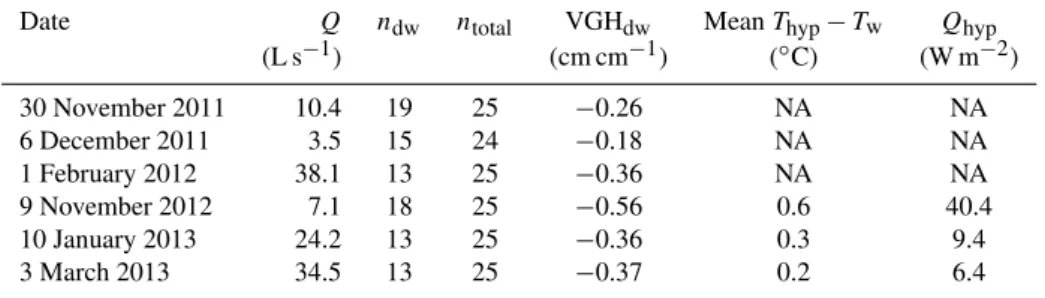 Table 1. Summary of discharge (Q), number of piezometers indicating downwelling flow (n dw ), total number of piezometers measured (n total ), reach-average vertical hydraulic gradient for n dw (VGH dw ), mean temperature difference between T hyp − T w for