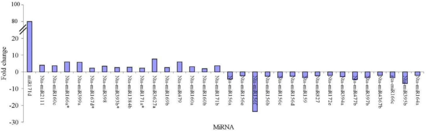 Figure 4. Response of conserved miRNAs in tobacco roots to topping. (Fold change . 2).