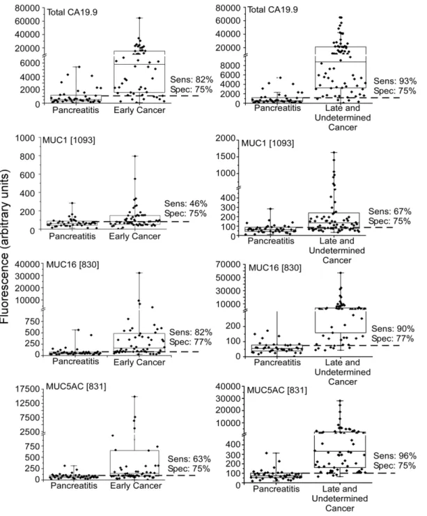 Figure 2. Total CA 19-9 levels and CA 19-9 on specific proteins. The fluorescence values for the total CA 19-9 (top), CA19-9 on MUC1 (second row), CA 19-9 on MUC16 (third row), and CA 19-9 on MUC5AC (fourth row) are shown for each sample group