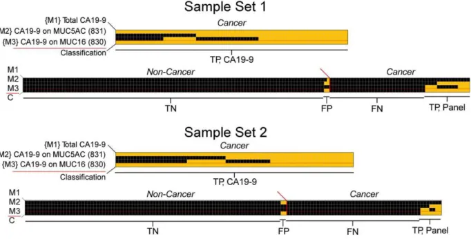 Table 2. Comparison of the performance of total CA 19-9 and the marker panel in each set.