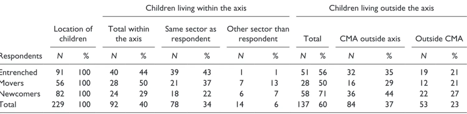 Table 7.  The Location of Parents by Type of Respondent.