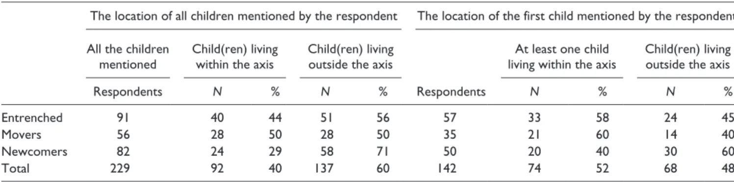 Figure 3.  Destinations of residents of the axis for all purposes  combined.