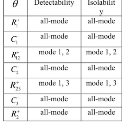 Table 8: Fault Detectability and fault Isolability of components 
