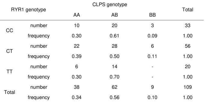 Table 1. Number and frequency of genotypes CLPS and RYR1 in three-breed  crossbred pigs 