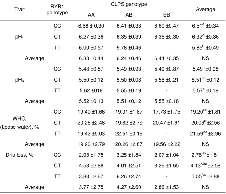 Table 2.  Acidification and wateriness of meat as related to polymorphism of CLPS  and RYR1 genotypes 