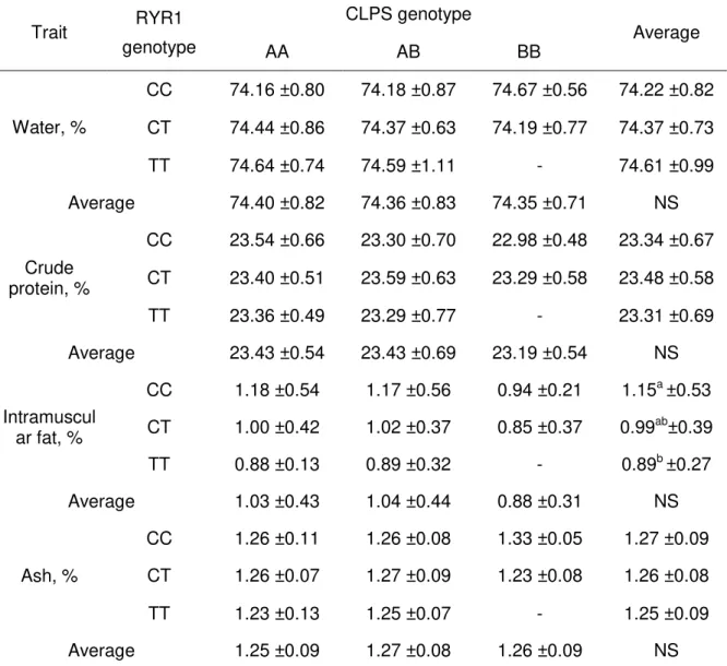Table 3 presents basic data of chemical meat composition. The meat of the 