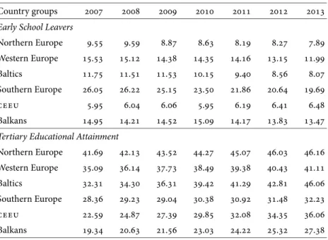 table 8 The Rates of Early School Leavers and Tertiary Educational Attainment, 2007–2013