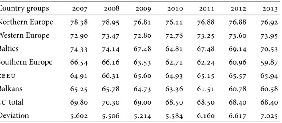 table 5 Employment Rates in the Country Groups, 2007–2013 Country groups        Northern Europe . . . . . . . Western Europe . . . . . . . Baltics . . . . 