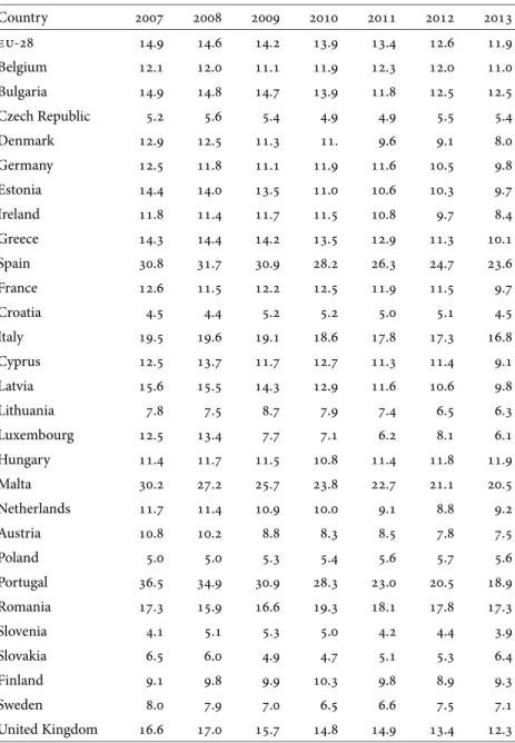 table 6 Early School Leavers in the European Union, 2007–2013 Country        eu- . . . . . . . Belgium . . . . . . . Bulgaria . . . . . . . Czech Republic . . 