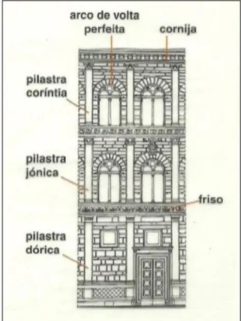 Fig. 9  Representação seccionada dos elementos  que compõem a fachada do Pallazzo Ruccelai