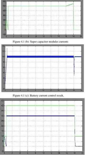 Figure 4.1 (b): Super capacitor modules currents