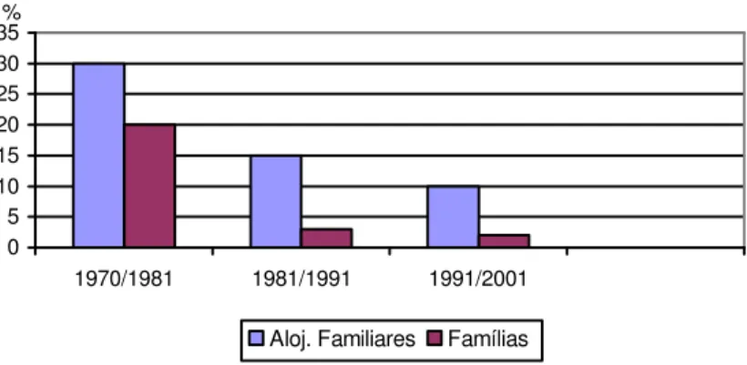 Fig. 5 – Variação dos alojamentos familiares e famílias, na cidade do Porto 