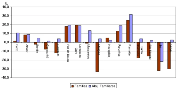 Fig.  6  –  Variação  dos  alojamentos  familiares  e  famílias,  na  cidade  do  Porto  por  freguesias em 2001 