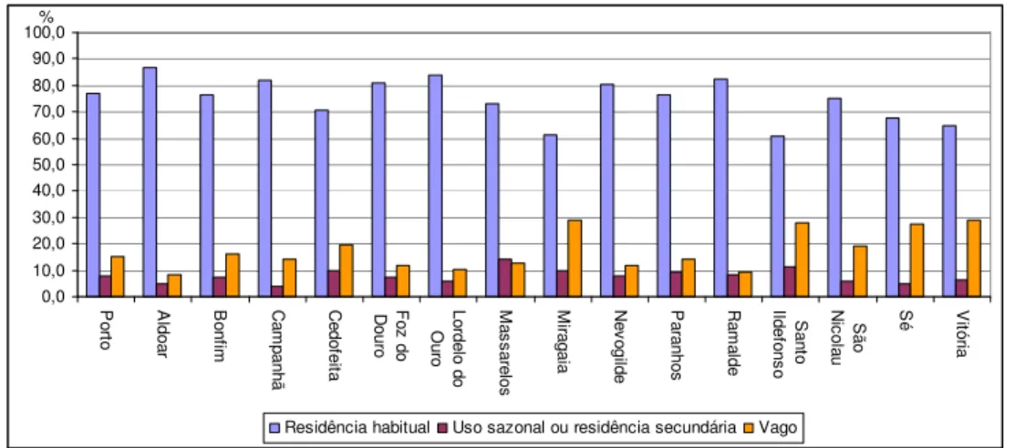 Fig. 7 - Alojamentos segundo a forma de ocupação em 2001, nas freguesias do Porto  Em 2001 na totalidade dos concelhos da GAMP, predominava a residência habitual, os  alojamentos vagos adquiriam uma maior expressão no Porto, Maia, Valongo, Vila Nova  de  G