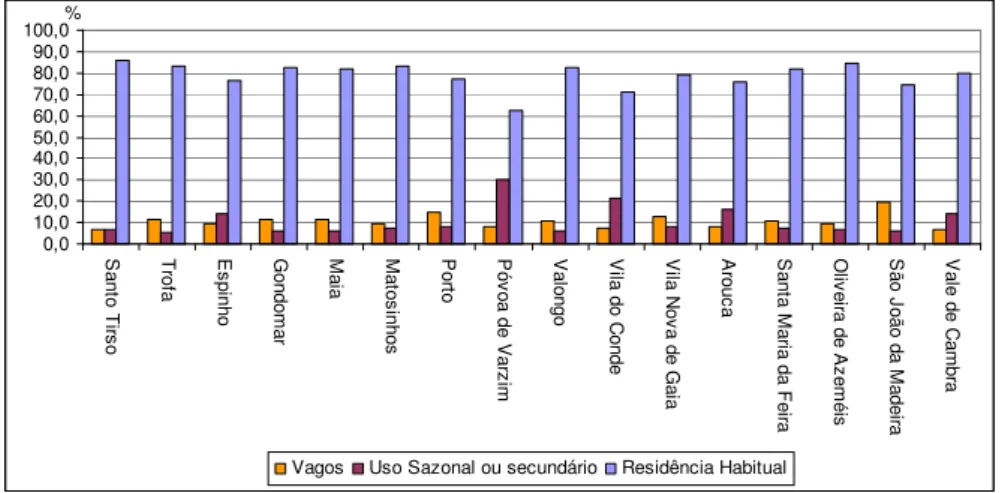 Fig. 8 - Alojamentos segundo a forma de ocupação em 2001, nos concelhos da GAMP  