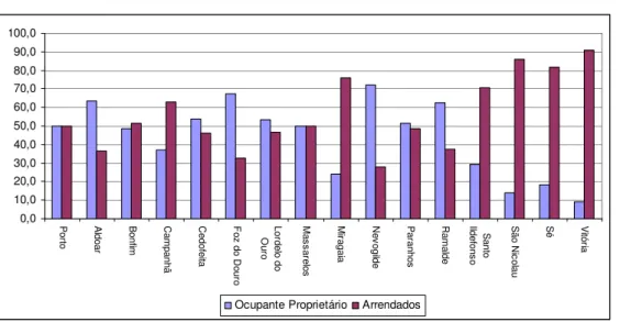 Fig. 11- Alojamentos familiares clássicos ocupados segundo a forma de ocupação, nas  freguesias da cidade do Porto, 2001 (%) 