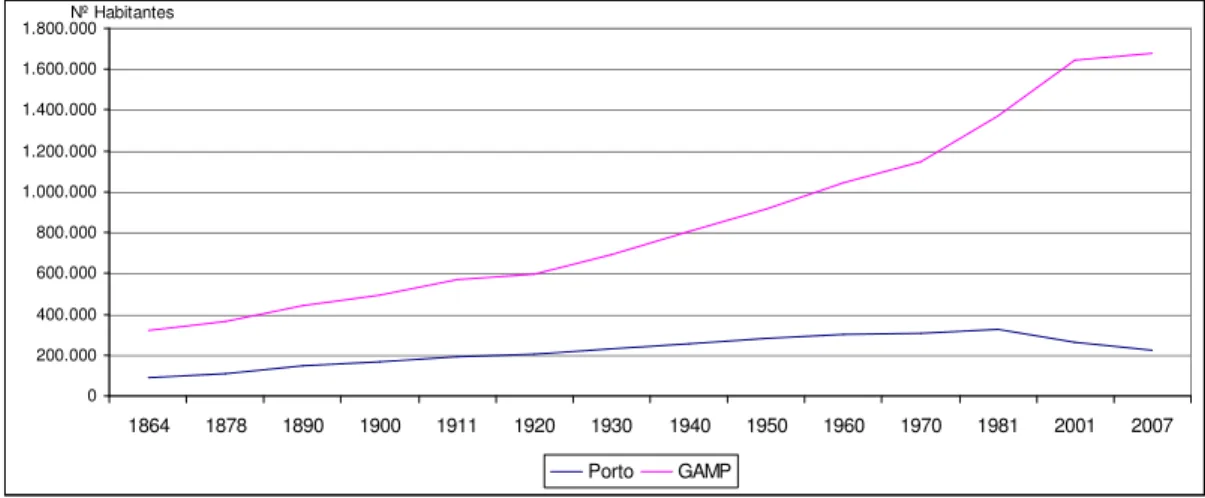Fig. 1 – Evolução da População na cidade do Porto e na GAMP 1864 – 2007
