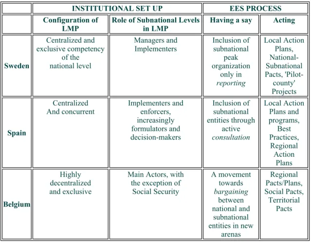 Table 1: Summary of domestic experiences: domestic structures and the EES 