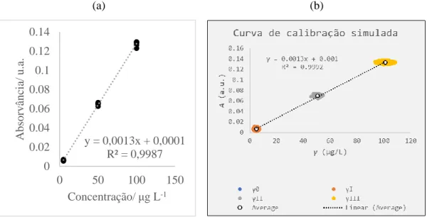 Figura 10. (a) Gráfico da curva de calibração obtida por medição de 5 replicados de calibradores tipo B