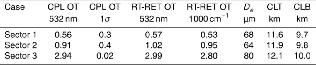 Table 1. Characteristics of the 3 cloudy sectors used for the comparisons. CPL OT is optical thickness measured by CPL at 532 nm and CPL OT 1σ is the standard deviation of measured CPL OT in each sector; RT-RET OT and e ff ective diameter (D e ) are retrie