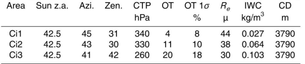 Table 2. Relevant parameters and retrieved cloud properties for the three areas selected for the MODIS case studies (the name is defined in column one) over the cirrus cloud of Fig