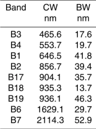 Table 3. MODIS bands used for the comparison, listed for increasing wavelength. BW is the bandwidth defined by the 1% points in the L1B in-band RSR.