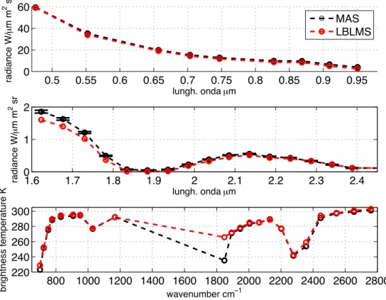 Fig. 3. Comparison of LBLMS simulations and MAS observation at nadir in clear sky conditions.