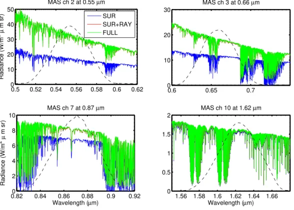 Fig. 5. High resolution spectral radiance in four MAS channels: channel 2 (top left), channel 3 (top right), channel 7 (bottom left) and channel 10 (bottom right)