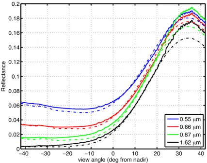 Fig. 6. Reflectance comparison between LBLMS (dashed lines) and MAS (continuous lines) along a MAS scan