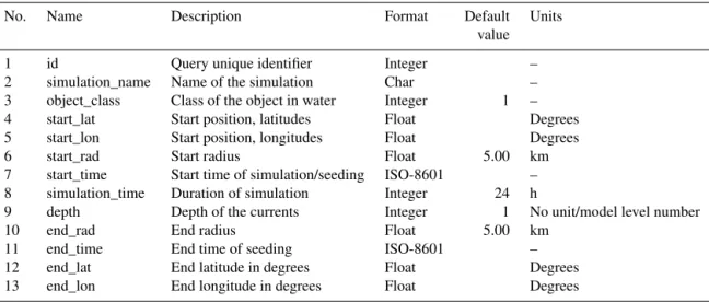 Table A1. Description of user-defined parameters. The data are sorted according to name of parameter as written in the input string, descrip- descrip-tion, value type and units.