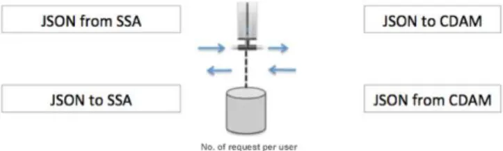Figure 3. SSA component responsible for data persistence and for the exchange of information between the UI and the message  bro-ker.