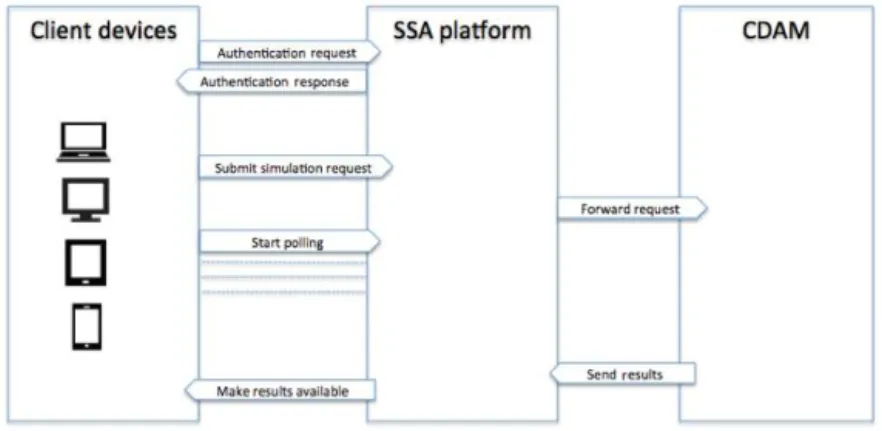 Figure 4. Data flow among OCEAN-SAR components.