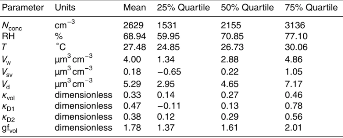Table 1. Mean and quartiles of number concentration (N conc ), RH, temperature (T ), particle phase water volume V w , semi-volatile volume V sv , volume of solutes V d , κ vol , κ D1 ,κ D2 , and gf vol .