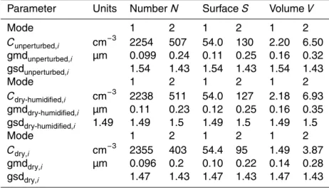 Table 2. Parameters describing two-mode distributions of number concentration, surface area, and volume for the unperturbed (C unperturbed,i ), dry-humidified (C dry-humidified,i ), and dry states (C dry,i ).