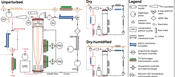 Fig. 1. Instrument setup schematic. Red lines indicate the sample flow, black lines indicate the sheath flow, orange lines indicate the cleaning cycle flow, and grey lines indicate no flow.