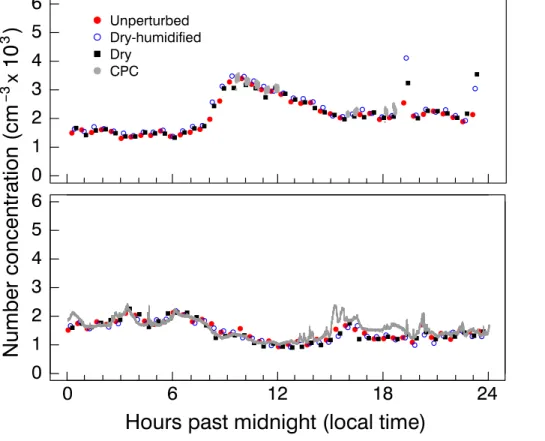 Fig. 2. Top panel: example time series from 8 June. Symbols correspond to article number concentration obtained from integration over the size distribution (red = unperturbed, blue =  dry-humidified, black = dry)