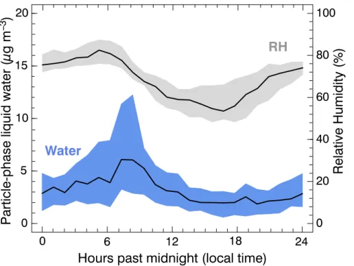 Fig. 6. Campaign-averaged diel profiles of total particle phase liquid water mass concentrations and RH binned into hourly intervals