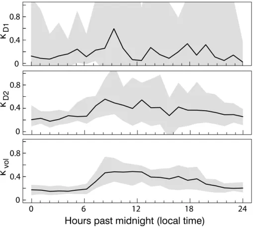 Fig. 8. The top, middle, and bottom panels depict diurnal trends of smaller diameter mode, larger diameter mode, and volumetric κ, respectively