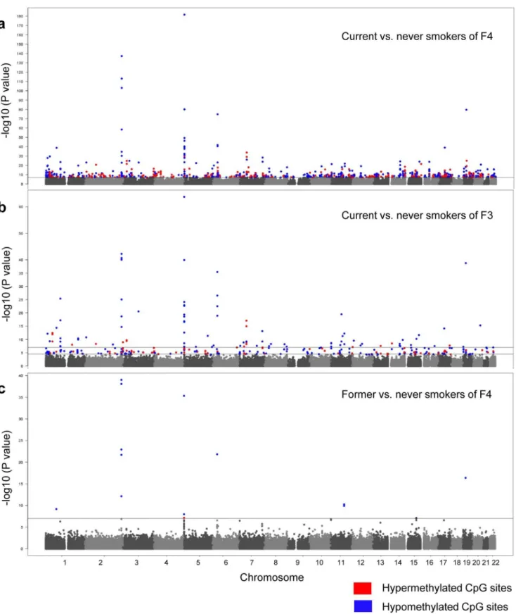 Figure 1. Genome-wide effect of current and former tobacco smoking on DNA methylation displayed by Manhattan Plots