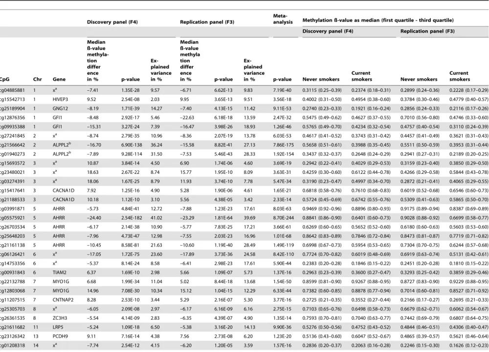 Table 2. Genome-wide significant differentially-methylated CpG sites of current compared to never smokers.